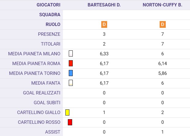 Norton-Cuffy e Bartesaghi, le sorprese che arrivano dalle fasce